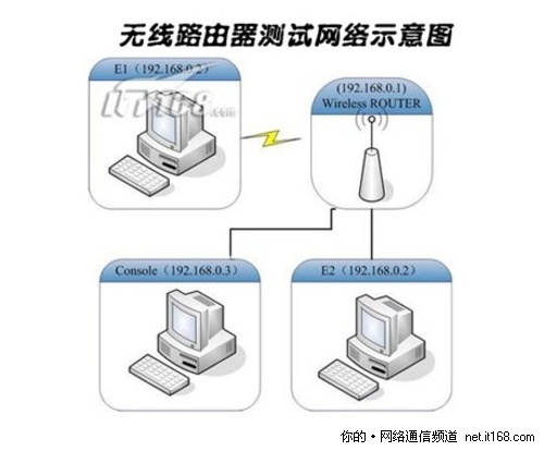 无线信号传输速率测试