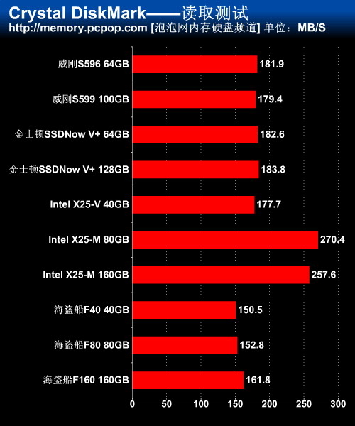 Crystal Benchmark读写及4K随机测试