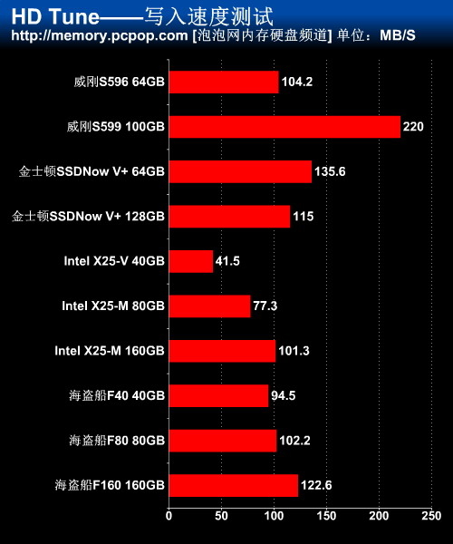 HD Tune读写速度测试总结 