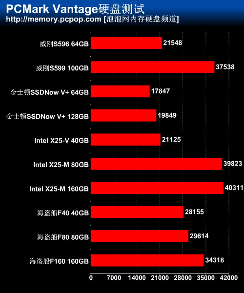 PCMark Vantage硬盘测试总结