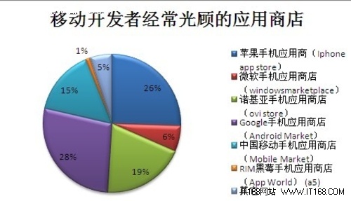 调查：移动开发者经常上Android Market