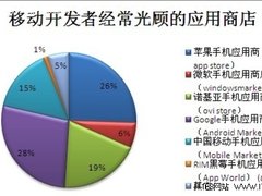 调查：移动开发者经常上Android Market