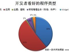 调查：开发者更加看好游戏这类程序