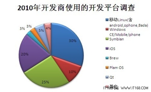 调查：2010年开发商用Android平台居多
