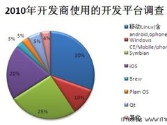 调查：2010年开发商用Android平台居多
