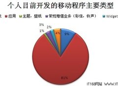 调查：个人开发者以应用开发为主
