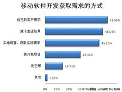 调查：移动软件开发获取需求以客户为主