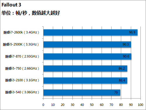 3D游戏性能