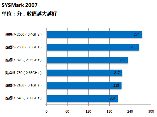 SYSMark 2007办公性能