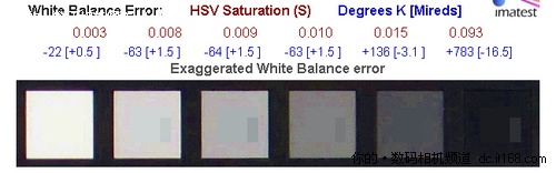 色彩及白平衡误差对比展示