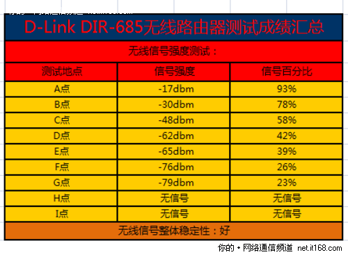 无线信号强度测试