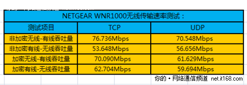 无线信号传输速率测试