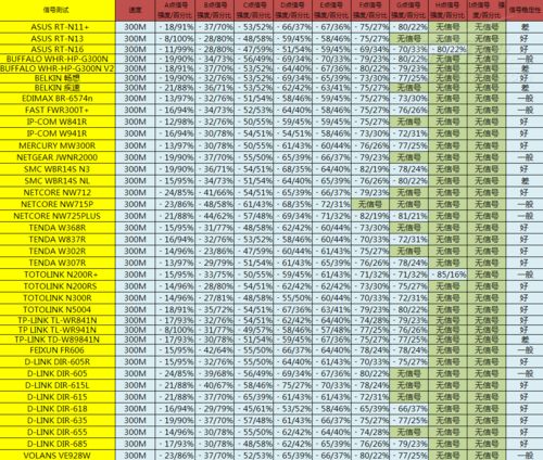 谁更强？39款300M无线路由信号强度对比