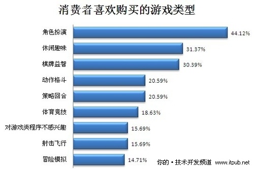 消费者喜欢购买的游戏类型