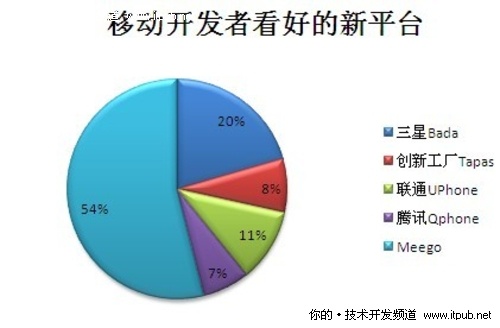 移动开发者更看好Meego这个新平台