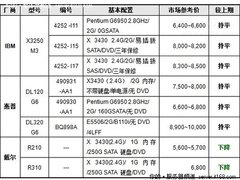 服务器价格指导 1月单路机架服务器选购
