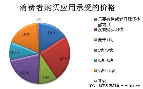 消费者购买应用承受的价格