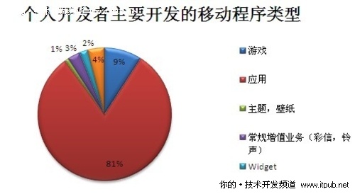 个人开发者以应用开发为主