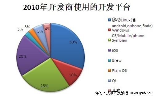 2010年Android平台最为火爆