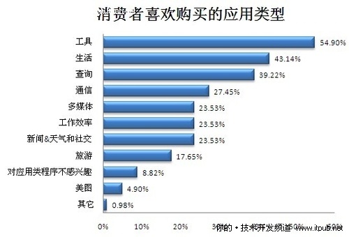 消费者喜欢购买的应用类型