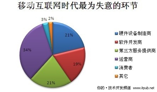 移动互联网时代最为失意的环节