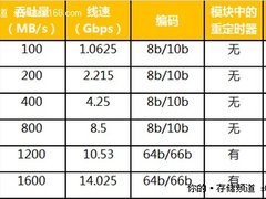 想富先修路 带你一览16G光纤通道的好处