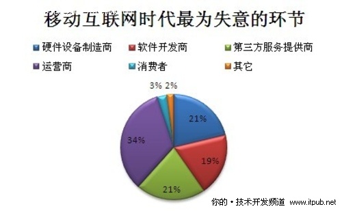 调查：移动互联网时代运营商最失意