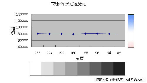 三星S19A330BW面板性能与实测功耗