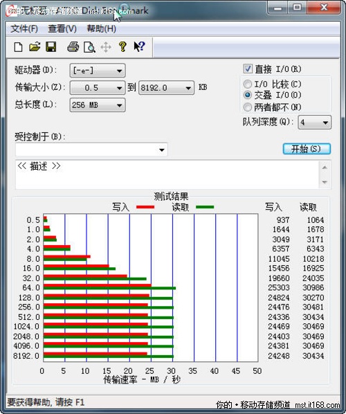 读写速度测试