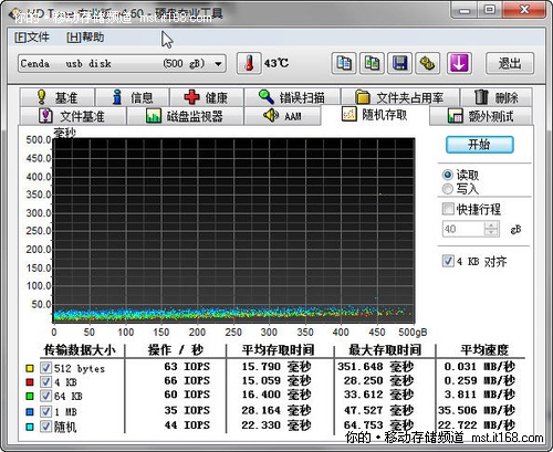 HD Tune测试的读写速度对比