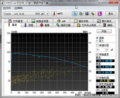 HD Tune测试的读写速度对比