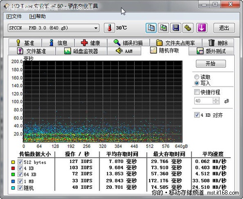 HD Tune测试的读写速度对比