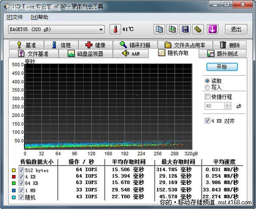 HD Tune测试的读写速度对比