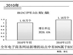 比较购物平台促进B2C电子商务强势发展