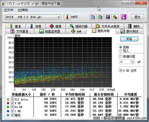 HD Tune测试的读写速度对比