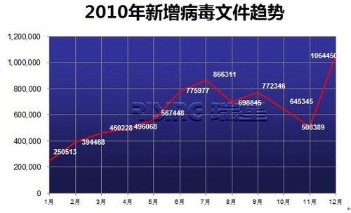 瑞星发布2010年安全报告：黑色产业危害