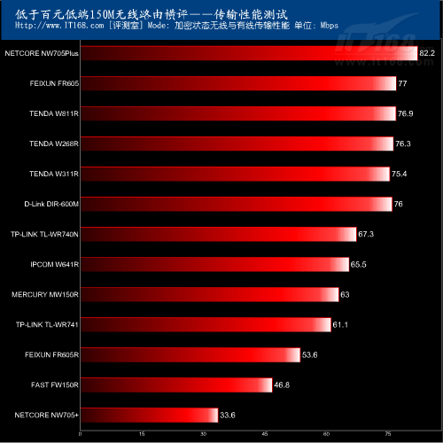 13款低端150M无线路由传输性能对比