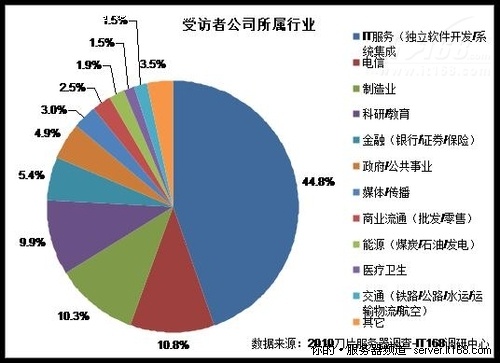 受访者公司所属行业分布