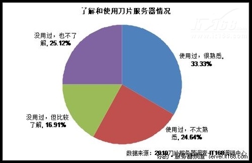 了解和使用刀片服务器状况与品牌分布