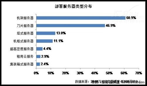 企业目前或未来打算部署服务器类型