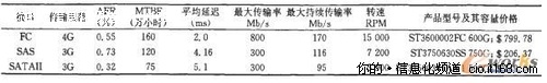 海量信息分级存储数据迁移策略研究