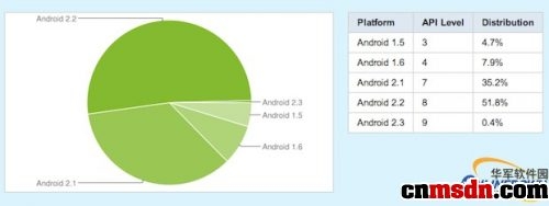 Android OS各版本使用率统计