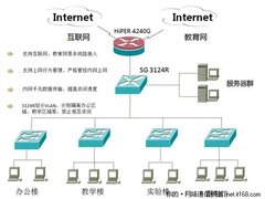 网关拍档携手组建校园千兆网络解决方案