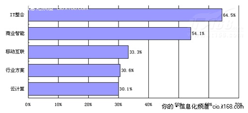 2010企业信息化调查解读:云之路漫漫