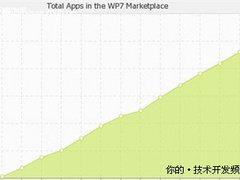 Windows Phone7应用破6000 开发者达2万