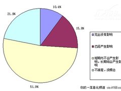 2010企业信息化调查解读:云之路漫漫