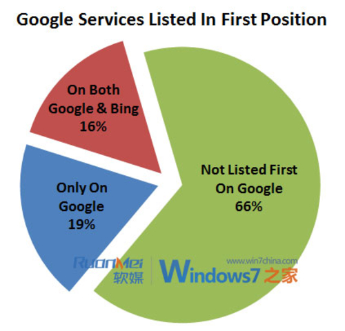 Google、Bing、雅虎搜索结果比较