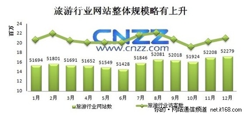 CNZZ行业报告：2010年旅游网站年终盘点