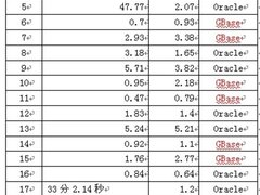 主流列式数据库评测:南大通用GBase 8a