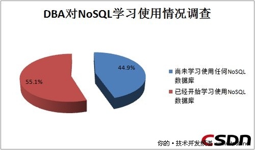 为何超过50% DBA 开始学习使用 NoSQL？